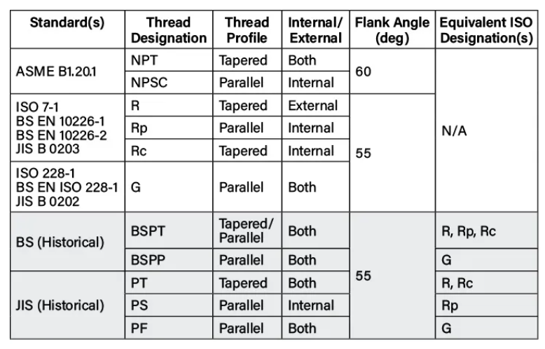 American National Standard pipe