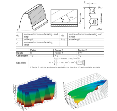 Definitions and Description of Waviness