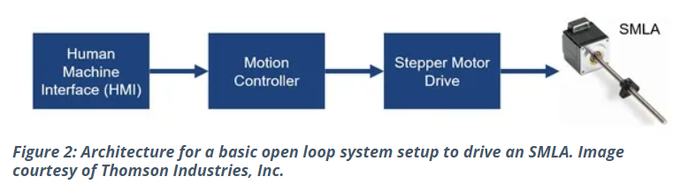 Open loop linear actuation Open loop linear actuation