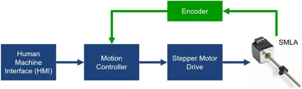 Closing the loop with optical rotary encoders Closing the loop with optical rotary encoders