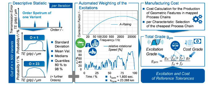Evaluation and Weighting System for a Tolerance Design