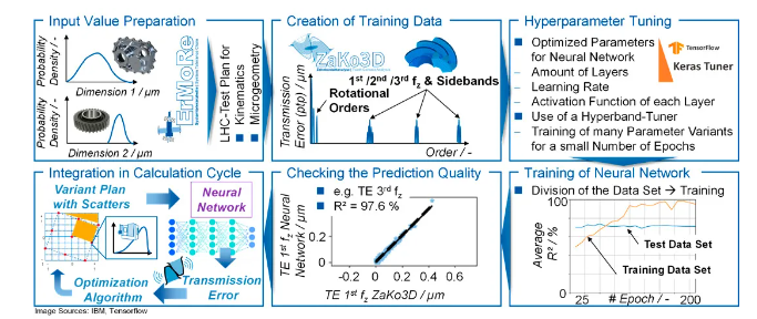 Acceleration of the Method by Meta Modelling