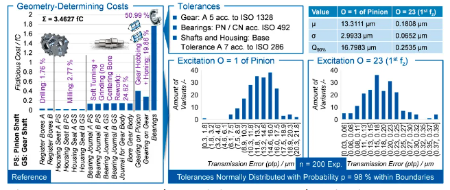 Reference Tolerance Design