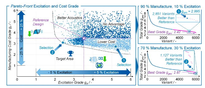 Identifying Differently Weighted Tolerance Designs