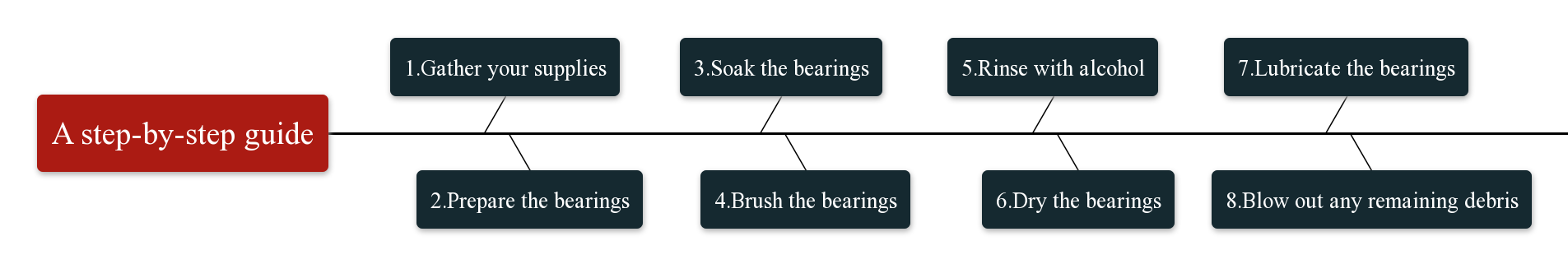 How to clean bearings that are not easy to disassemble