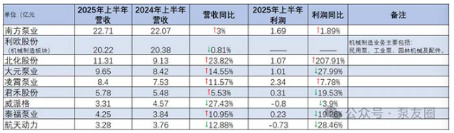 Financial Performance Overview of Listed Chinese Pump Companies in H1 2025