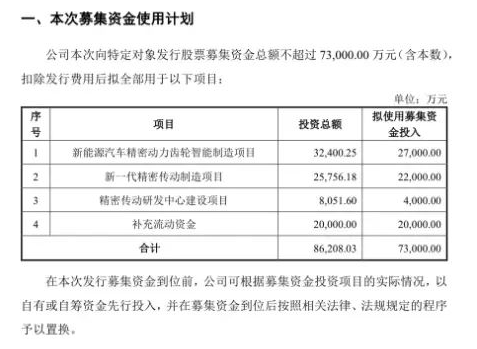 ZheJiang  FengLi Planned to increase 730 million yuan for intelligent manufacturing projects in the gear field