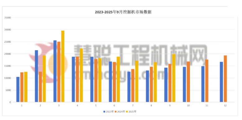 Excavator sales increased by over 18% in the 2025  first three quarters