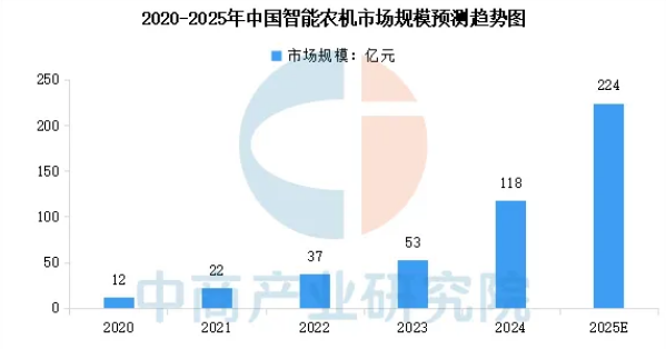 Prospects and Forecast Report on 2025 China Intelligent Agricultural Machinery Equipment Market