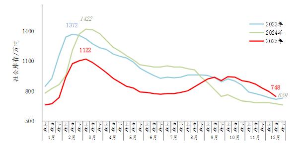 Ten-Day Report on Steel Social Inventory Monitoring for 2025 Mid-December