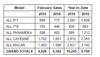 Porsche Reports Record U.S. Retail Sales in February