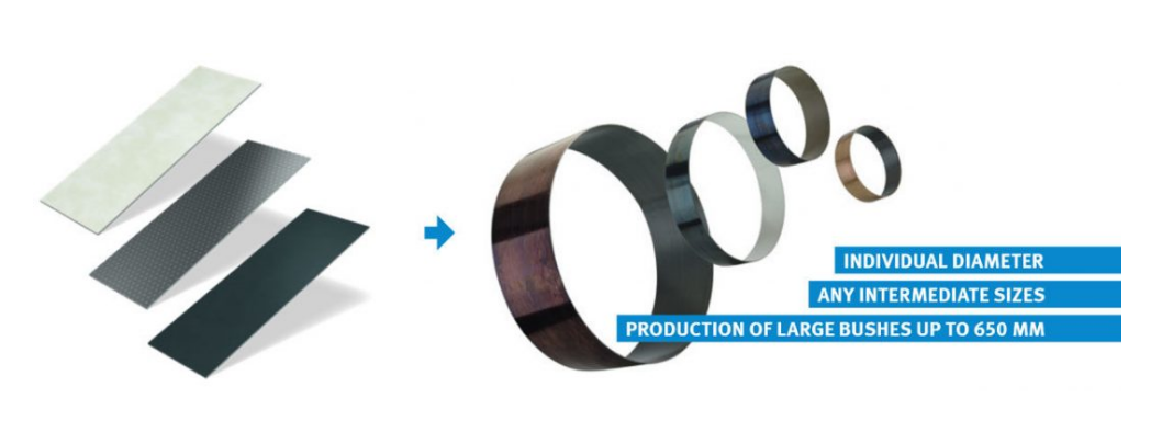 Larges bushes with individual diameter though rolling of plain bearing plates