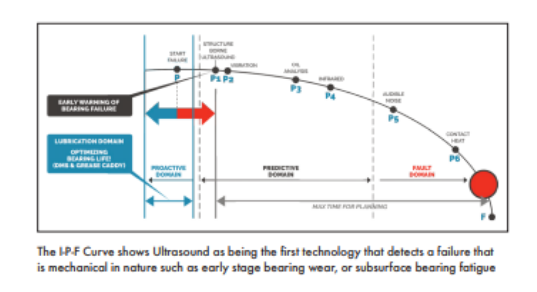 Bearing condition monitoring using ultrasound