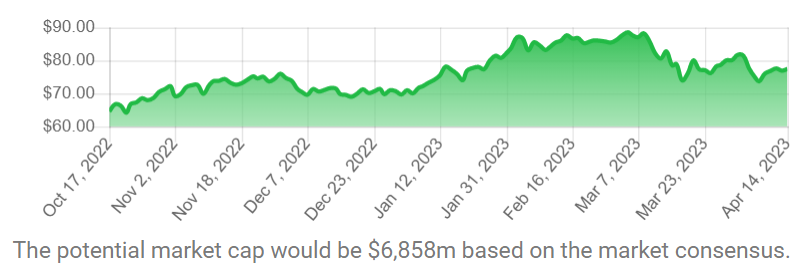 Timken Company  Consensus ‘Buy’ rating and 21.9% Upside Potential