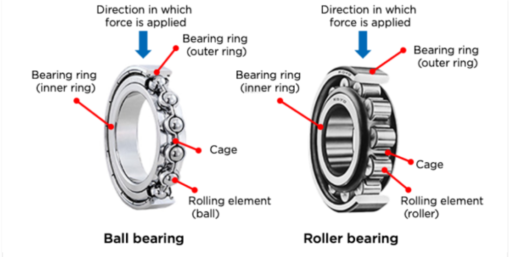 What Makes Up a Bearing?