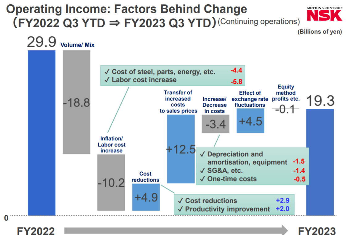 Presentation Material of Financial Conference Call for the Results of Q3 FY2023