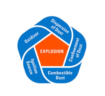 Combustible dust: what you need to know