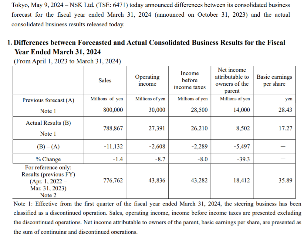 NSK Announces Differences between Forecasted and Actual Consolidated Business Results for the Fiscal Year Ended March 31, 2024