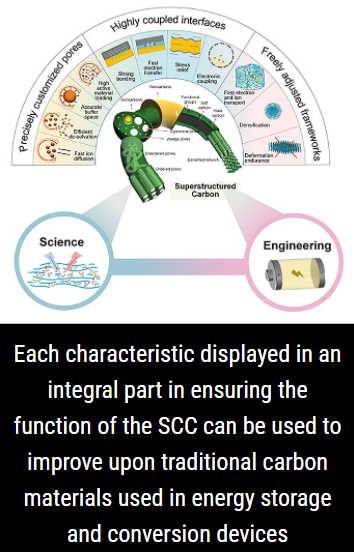 Superstructure carbons and its potential impact on green energy