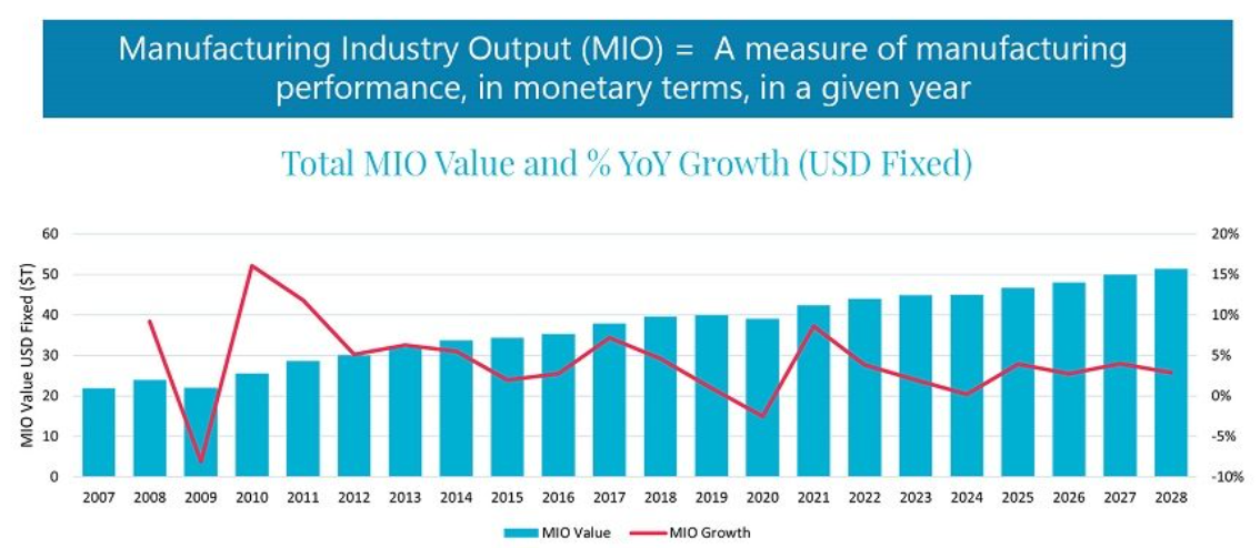 Global Manufacturing Industry Recovery in 2025 to Follow Sluggish 2024