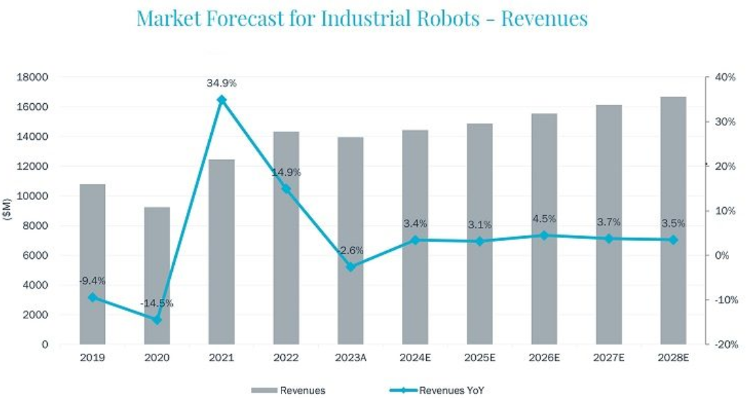 Interact Analysis Examines Industrial Robot Market