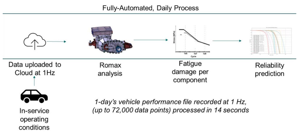 Predicting Gearbox Reliability