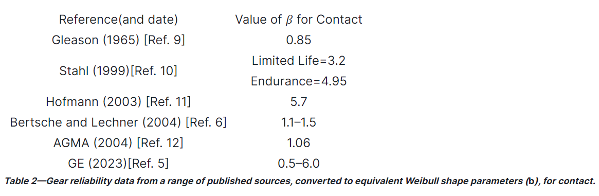 Understanding the Varying Guidelines in Gear Reliability