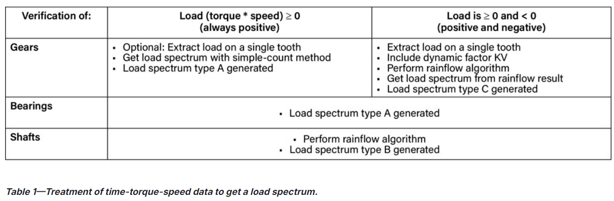 Generation of Load Spectrums