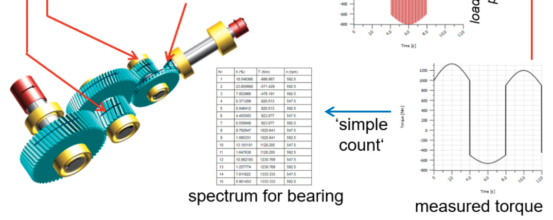 Use of Time Series for Drive Systems with the General Variant