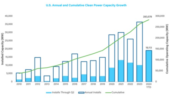 ACP Reports Record-Breaking Second Quarter for US Clean Energy