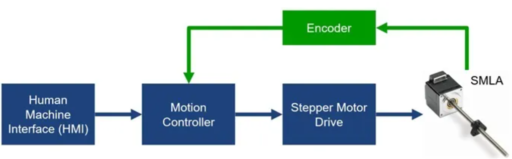 Closing the loop with optical rotary encoders