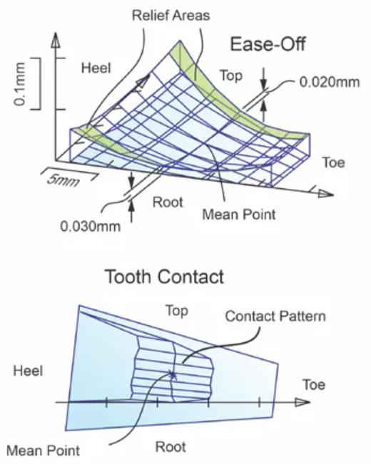 Double Positive Profile Shift
