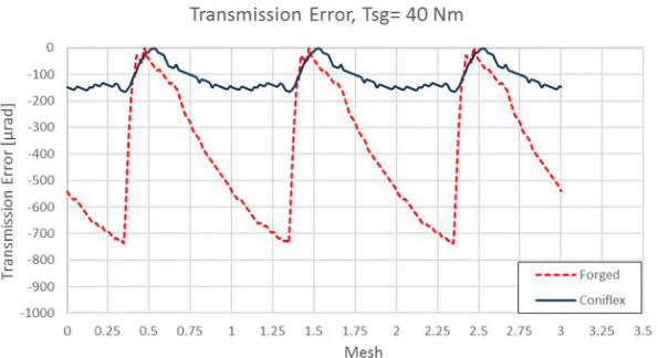 Transmission Error and NVH Comparison