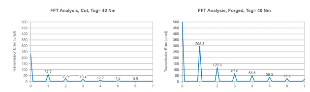 Coniflex Pro is a new development of straight bevel gears