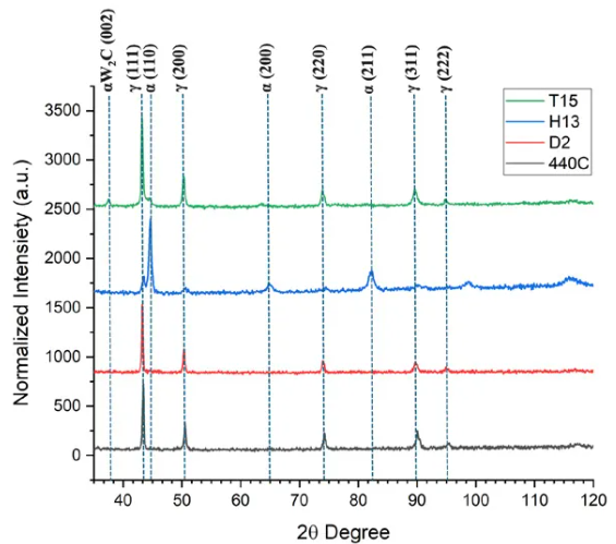 Nitrogen Alloying to Martensitic Stainless Steel; High Temperature Solution Nitriding