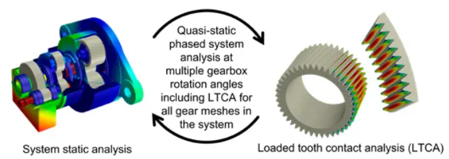 From Gear Mesh to System: Advanced Prediction of Transmission Error