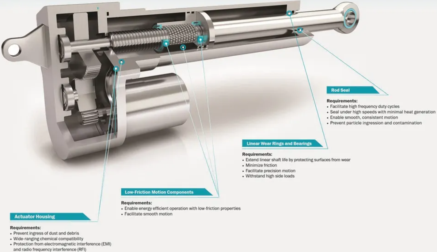 Increasing Speed in Linear Actuators Through Sealing Material and Design