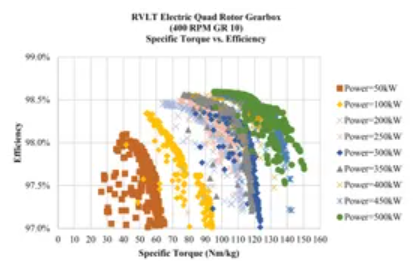 Genetic Optimization of Planetary Gearboxes Based on Analytical Gearing Equations