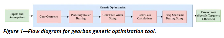 Gearbox Genetic Optimization Tool