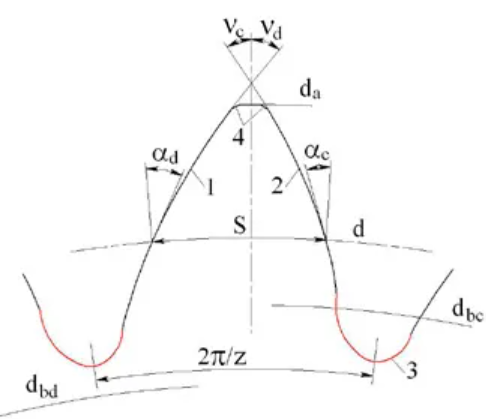 Asymmetric Gear Design Approach