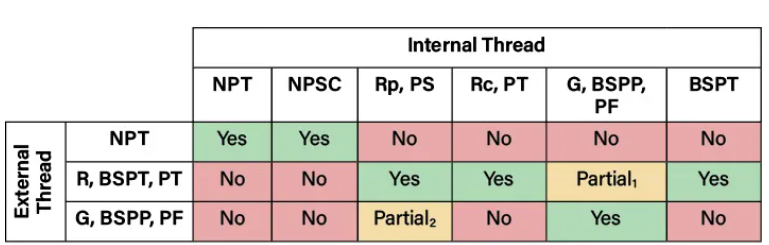 Thread Compatibility