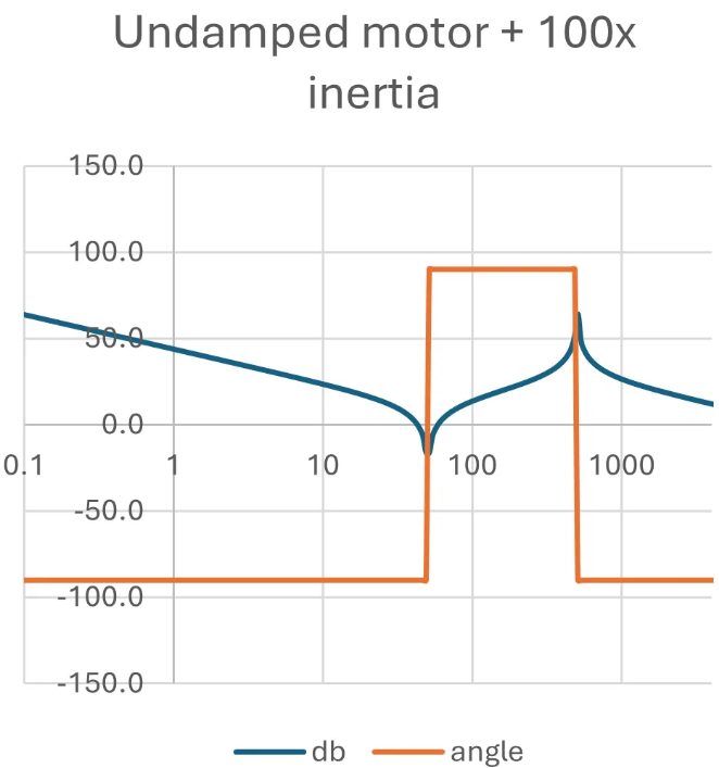Synthetic Inertial Damper