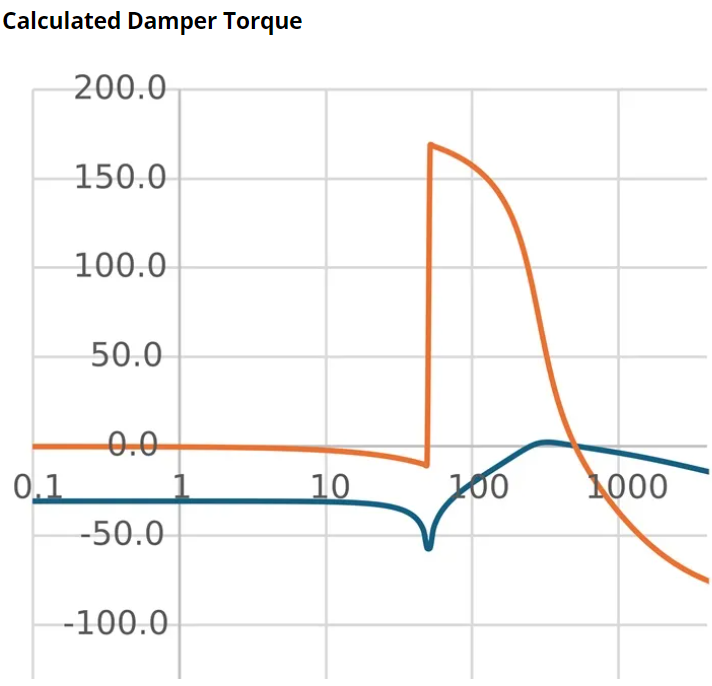 Why Adding a Damper Improves Performance