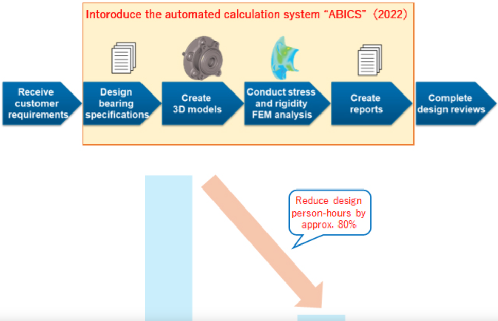 Industry First! NTN Enhances Automotive Hub Bearing Design Efficiency through AI Integration