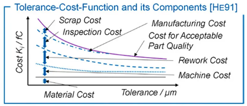 Evaluation of the Design of the Excitation Behavior