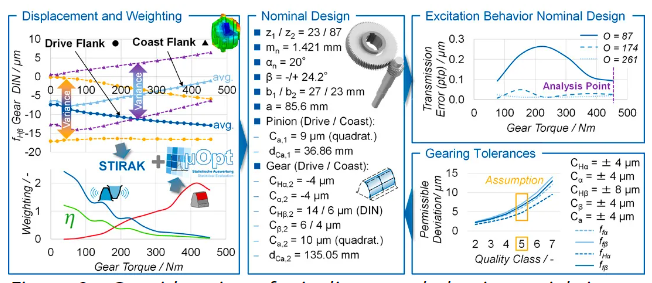 Application of the Calculation Method to an Electric Car Gearbox