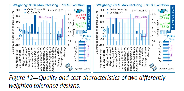 Comparison of the Different Tolerance Designs