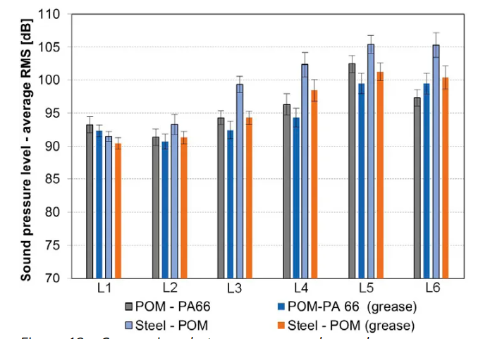 Dry and Grease-lubricated Conditions in Steel–POM and POM–PA66 Gear Pairs