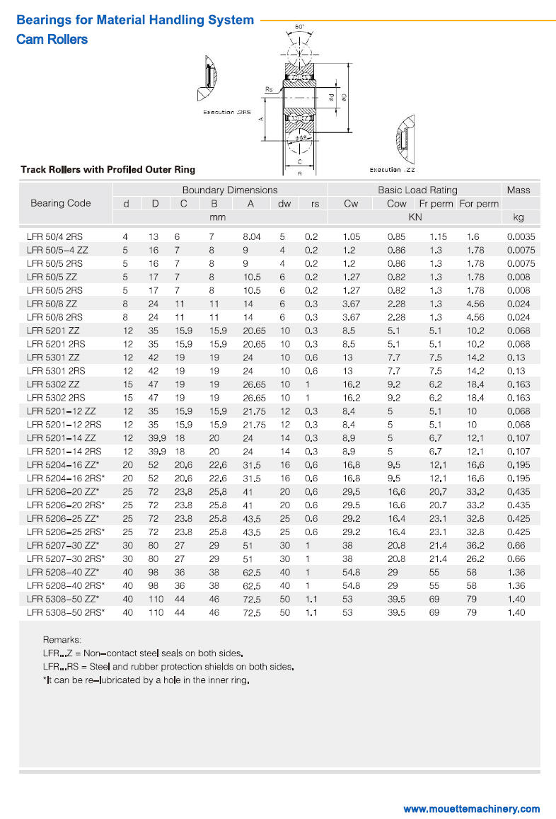 Click Online Browse LFR50/42RS |
LFR50/5-4ZZ |
LFR50/52RS |
LFR50/5ZZ |
LFR50/52RS |
LFR50/8ZZ |
LFR50/82RS |
LFR5201ZZ |
LFR52012RS |
LFR5301ZZ |
LFR53012RS |
LFR5302ZZ |
LFR53022RS |
LFR5201-12ZZ |
LFR5201-122RS |
LFR5201-14ZZ |
LFR5201-142RS |
LFR5201-16ZZ* |
LFR5201-162RS* |
LFR5206-20ZZ* |
LFR5206-202RS* |
LFR5206-25ZZ* |
LFR5206-252RS* |
LFR5207-30ZZ* |
LFR5207-302RS* |
LFR5208-40ZZ* |
LFR5208-402RS* |
LFR5308-50ZZ* |
LFR5308-502RS* |