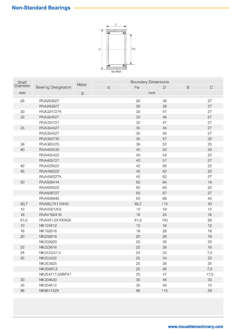 RNA283627 | 
RNA283827 | 
RNA324727K | 
RNA324527 | 
RNA324727 | 
RNA324427 | 
RNA355730 | 
RNA365225 | 
RNA405030 | 
RNA405422 | 
RNA405727 | 
RNA425622 | 
RNA456222 | 
RNA456527K | 
RNA506414 | 
RNA506522 | 
RNA506727 | 
RNA506845 | 
RNA92.7×115×40 | 
RNAV501203 | 
RNAV162416	
RNA81.5×100×28 | 
NK101612 | 
NK102616 | 
NK202616 | 
NK202620 | 
NK223616 | 
NK2433.57.5 | 
NK253422 | 
NK253825 | 
NK25887.5 | 
NK254717.5NRP×1 | 
NK304630 | 
NK354512 | 
NK9611529 | 